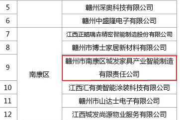 喜訊！城發(fā)智能制造入選2022年度贛州市重點(diǎn)上市后備企業(yè)名單